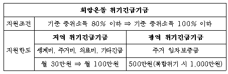 서울시, 공공복지 제도 밖 긴급 위기가구 본격 지원 나섰다