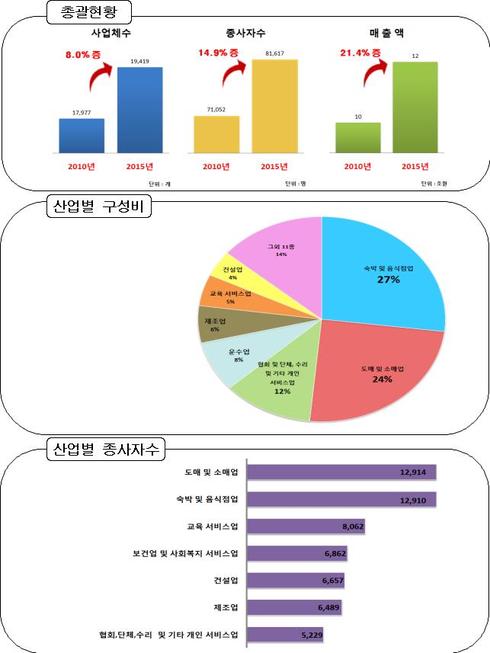 2015년 기준 경제총조사 확정결과에 따른 강릉시 경제 5년 ‘성장과 변화’