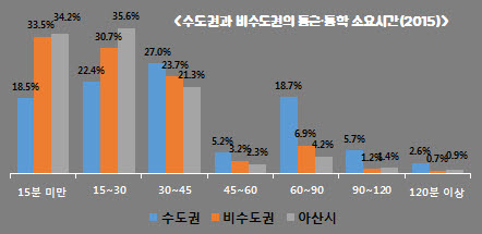 아산시, 낮 시간에 머무는 주간인구지수.. 서울시 보다 높은 112.8로 나와