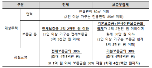서울시, 전월세 보증금 30% 지원 '장기안심주택' 4차 500호 공급