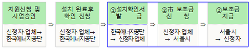 서울시-한국에너지공단, 민간 사업장 전기차 급속충전기 설치 지원