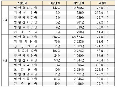 2018년 서울시 7·9급 공채시험 평균경쟁률 63 : 1