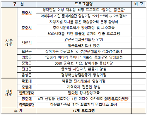 2018년 충청북도 평생교육 프로그램 공모사업 선정기관 발표