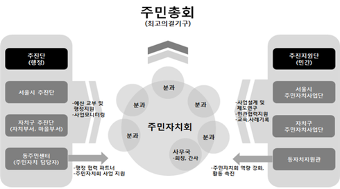 자치분권 개헌 반영한 '서울형 주민자치회' 본격 시행