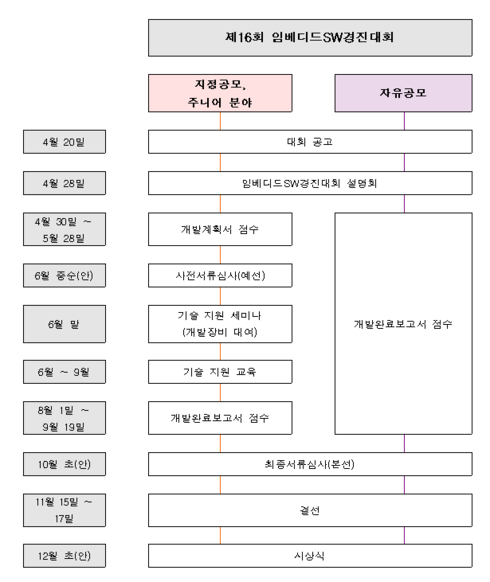 4차 산업혁명을 이끄는 핵심기술, 임베디드SW