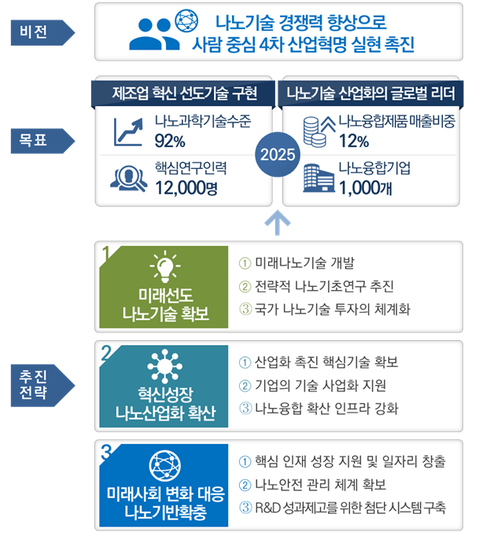 2018년도 6,693억원 투자로 사람 중심 4차 산업혁명 실현 촉진