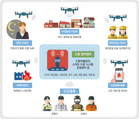 드론과 함께 도시재생 뉴딜을 스마트하게！！