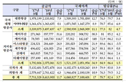 3월 항공여객 958만 명…전년 동월 대비 12.6% 증가