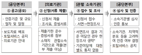 근로복지공단, ＇재활인증병원＇ 신청 접수 및 전문수가 신설
