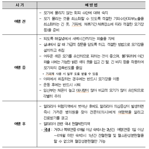 말라리아, 위험지역 여행 시 감염주의 당부