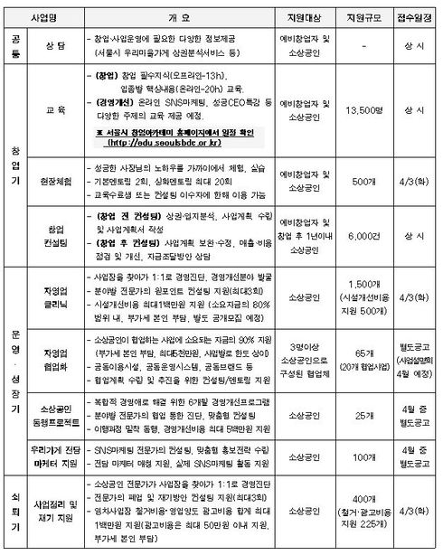 6개월 현장 동행 컨설팅…서울시 소상공인 종합지원계획발표