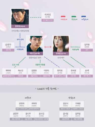 ‘이리와 안아줘’ 허준호-장기용-진기주, 인물관계도 공개！