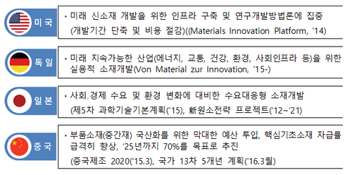 “4차 산업혁명 경쟁 = 소재 경쟁”