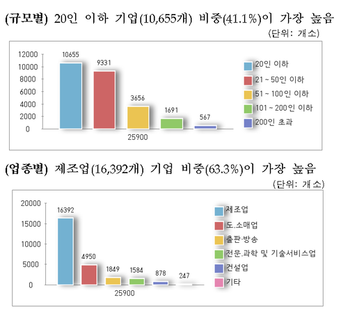 고용노동부 2018년 ＇강소기업＇ 25,900개소 발표
