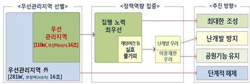 일몰제에 대비한 도시공원 조성, 정부차원 적극 지원