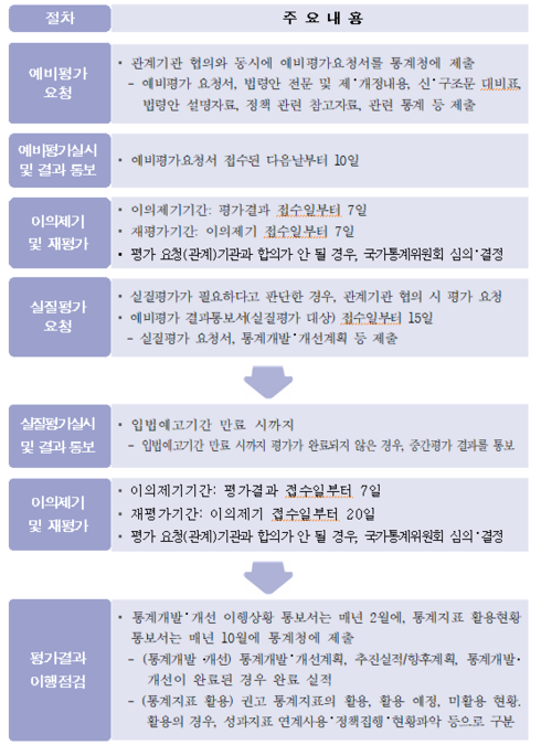 ‘통계기반 정책평가제도 발전방안 모색’ 토론회 개최
