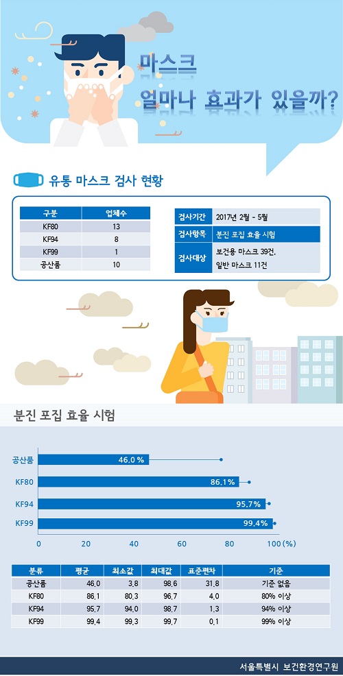 보건용 마스크 KF80 이상이면 초미세먼지 (PM2.5)도 막는다