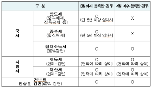 3월 임대주택사업자 등록 사상 최대치 기록