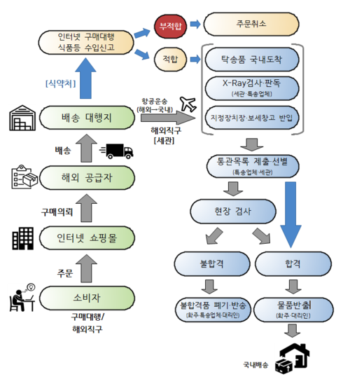 해외식품 구매대행 안전하게 이용하기