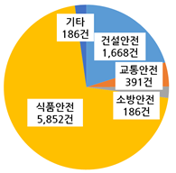 소방 건설 등 생활밀접 분야의 안전을 위협하는 불법·부패 행위 신고하세요