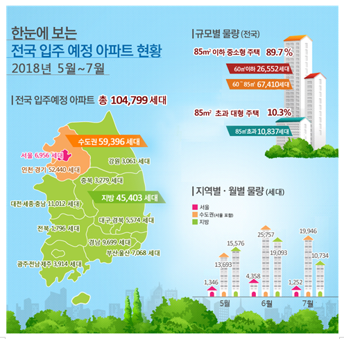 '18년 5월∼ 7월 전국 아파트 104,799세대 입주한다