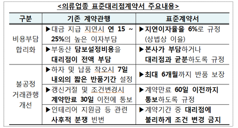 대리점 계약, 이제 ‘공정위 표준계약서’를 활용하세요！