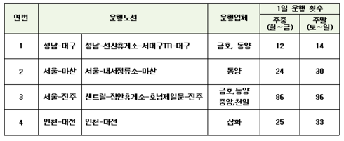 논산∼부산·인천공항∼양양·수원∼삼척 노선 고속버스 신설