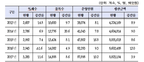 지난해 의료기기 생산실적 전년 대비 3.9% 증가