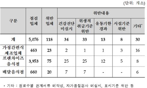 학교주변 식품 등 판매업소 점검 결과 발표