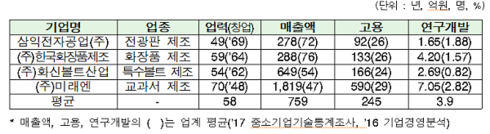 중소벤처기업부, 대한민국 대표 명문장수기업 4개사 확정·발표
