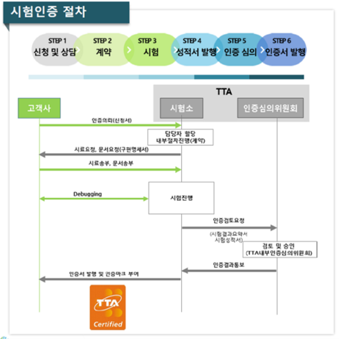 5월부터 인증... 스마트시티 통합플랫폼 표준 마련
