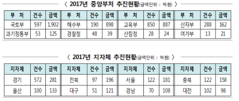 기존 공공시설물 내진보강 내진율 58.3% 공시