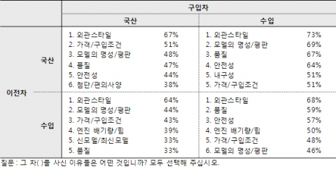 ‘수입차 사는 이유…명성/평판·품질·안전성’