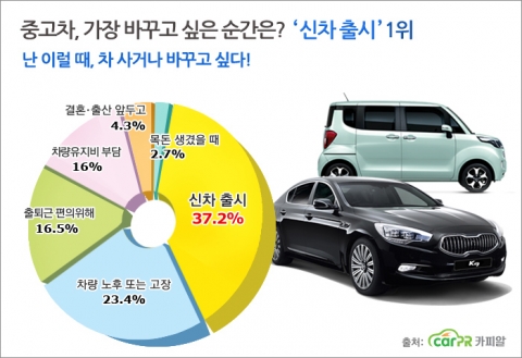 자동차 바꾸고 싶은 순간 1위 ‘신형 모델 나왔을때’