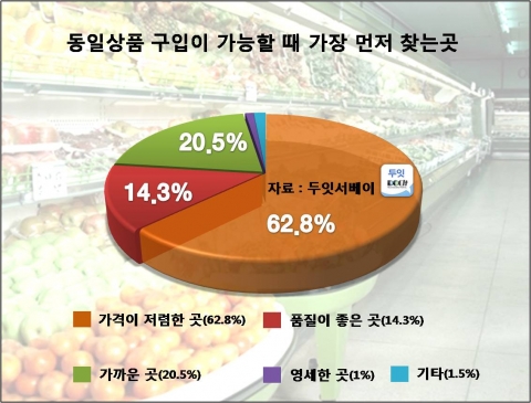 내·외국계 불문, 유통업체 선호 기준 ‘가격이 우선’