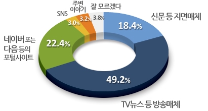 “대선 정보, TV뉴스 등 방송에서 주로 본다” 49.2%