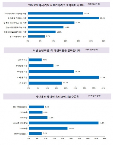 20대가 뽑은 연말모임 최고의 꼴불견 ‘억지로 술 권유하기’