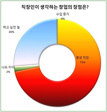 직장인 대부분, 창업이 좋은 이유는 ‘평생 직장’
