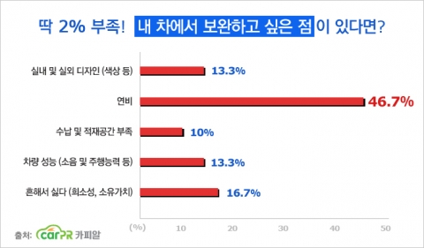 내 애마, 딱 2% 부족한 것은 바로 ‘연비’