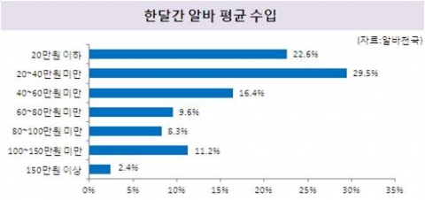 대학생, 한달 평균수입 ‘51만 8천원’