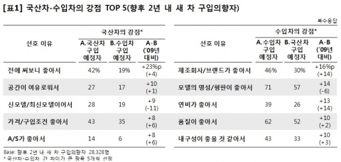 소비자가 꼽은 수입차의 강점, ‘우월한 브랜드·제품 이미지’