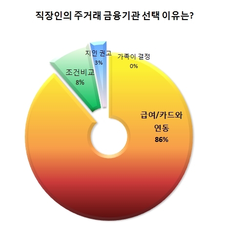 직장인 주거래 금융기관은 회사 따라 거래