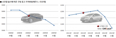 모터쇼 앞두고 신차 출시 연이어