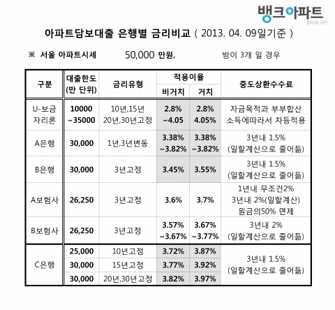 은행 방문 없이 집에서 최저금리은행 확인