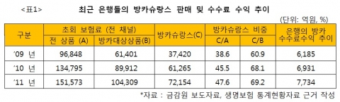 “방카슈랑스 폐해 심각, 감독당국 확실한 조치 있어야”