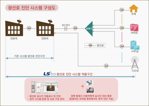LS전선, 세계최초 FTTH 진단 시스템 개발 성공