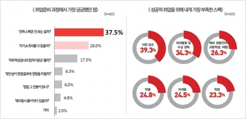 대학생 취업비용 평균 105만원