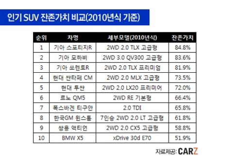 인기 SUV 10종 선정…잔존가치 발표