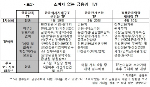 “금융당국, 금융권의 갑·을 대책은 언제?”