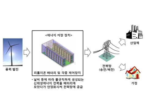 LG화학, 북미 최대 ESS 실증 사업 배터리 공급업체 선정되다